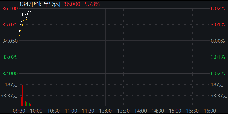 AH股集体走高，创业板涨超1%，大金融再拉升，恒科指涨1.5%，半导体股走强，商品下跌，国债上涨 - 图片6