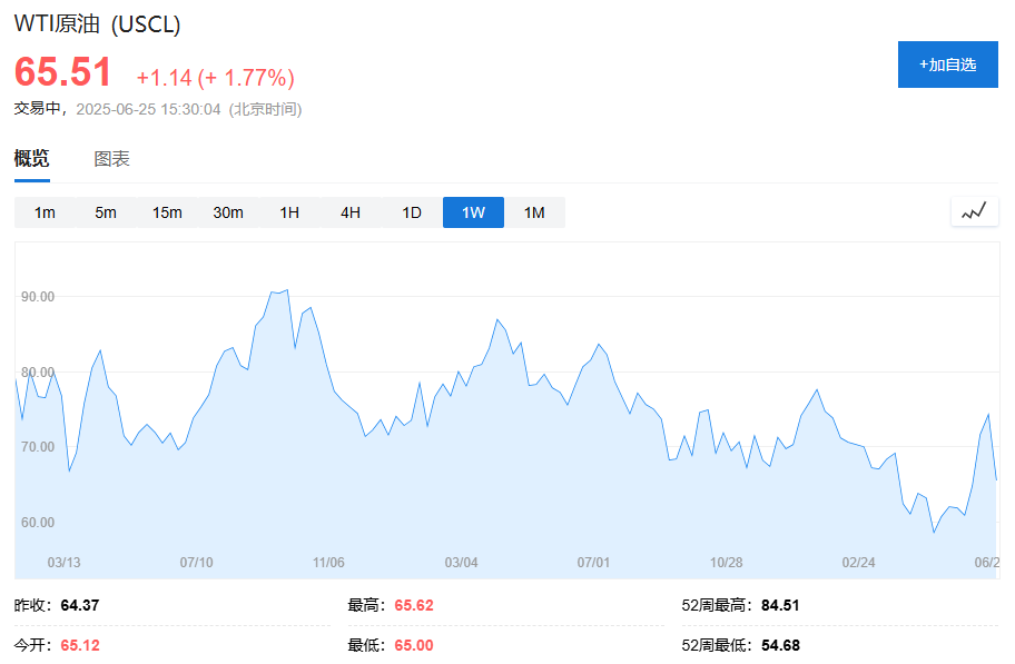 停火落地、降息预期升温提振乐观情绪，全球股市小幅上涨，原油反弹近2%，黄金走高 - 图片2