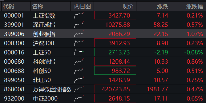 AH股集体走高，创业板涨超1%，大金融再拉升，恒科指涨1.5%，半导体股走强，商品下跌，国债上涨 - 图片1