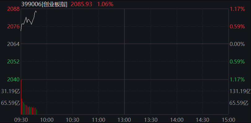 AH股集体走高，创业板涨超1%，大金融再拉升，恒科指涨1.5%，半导体股走强，商品下跌，国债上涨 - 图片5
