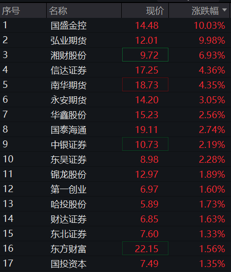 AH股集体走高，创业板涨超1%，大金融再拉升，恒科指涨1.5%，半导体股走强，商品下跌，国债上涨 - 图片9