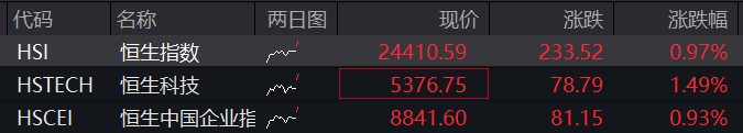 AH股集体走高，创业板涨超1%，大金融再拉升，恒科指涨1.5%，半导体股走强，商品下跌，国债上涨 - 图片2