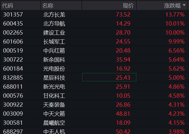 A股早盘震荡走高，三大股指集体翻红，军工股再度走强，恒科指接近转涨，国泰君安国际涨30%，商品、国债齐涨 - 图片5