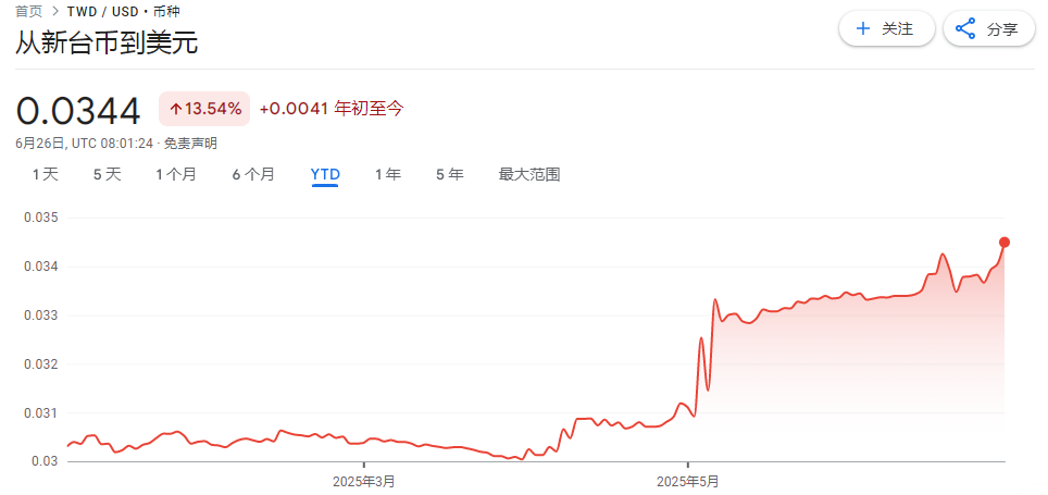 持倉暴增90倍！外資借道ETF瘋狂押注新臺幣 - 圖片1