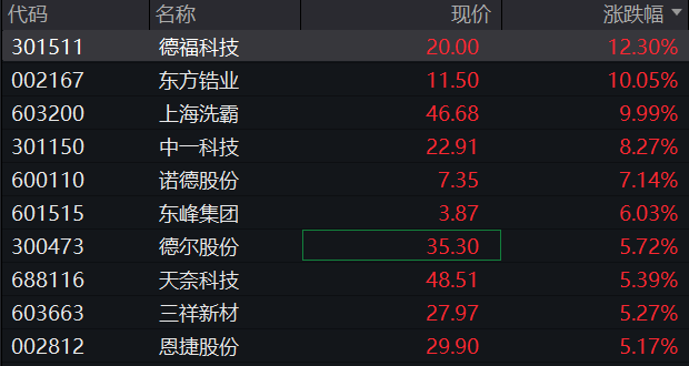 A股早盘震荡走高，三大股指集体翻红，军工股再度走强，恒科指接近转涨，国泰君安国际涨30%，商品、国债齐涨 - 图片8