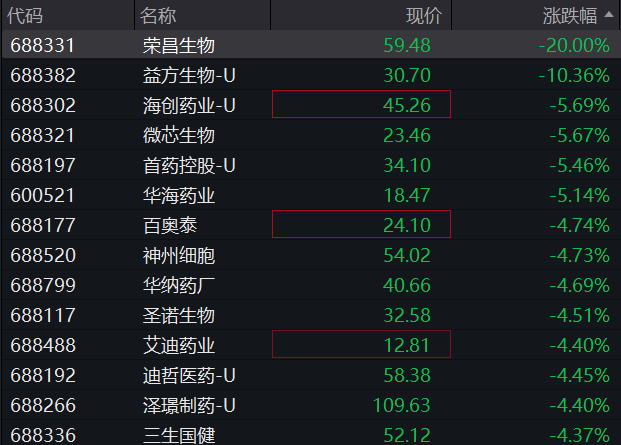 A股早盘震荡走高，三大股指集体翻红，军工股再度走强，恒科指接近转涨，国泰君安国际涨30%，商品、国债齐涨 - 图片7