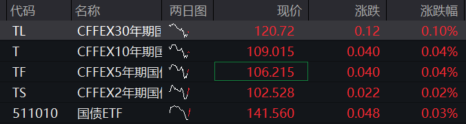 A股早盘震荡走高，三大股指集体翻红，军工股再度走强，恒科指接近转涨，国泰君安国际涨30%，商品、国债齐涨 - 图片3