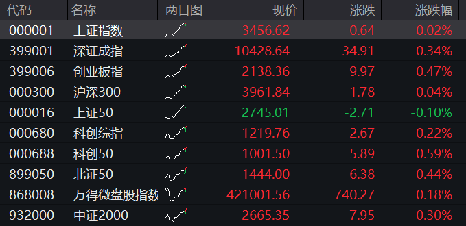 A股早盘震荡走高，三大股指集体翻红，军工股再度走强，恒科指接近转涨，国泰君安国际涨30%，商品、国债齐涨 - 图片1