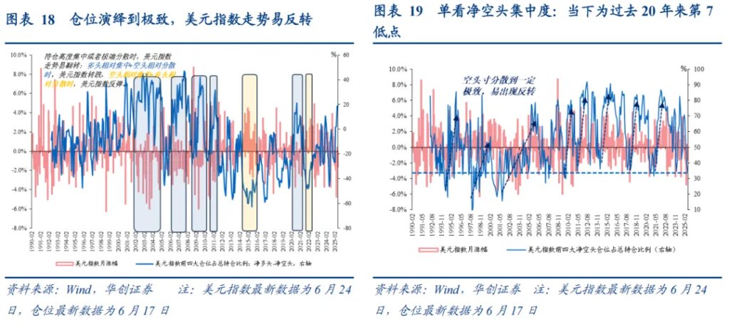 張瑜：美元下跌最快的時候或已過去，警惕美元反彈風險 - 圖片11