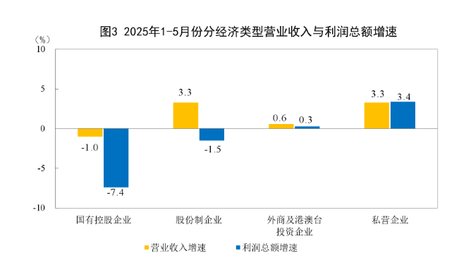 中國1至5月規模以上工業企業利潤同比下降1.1%，受多重因素影響 - 圖片2