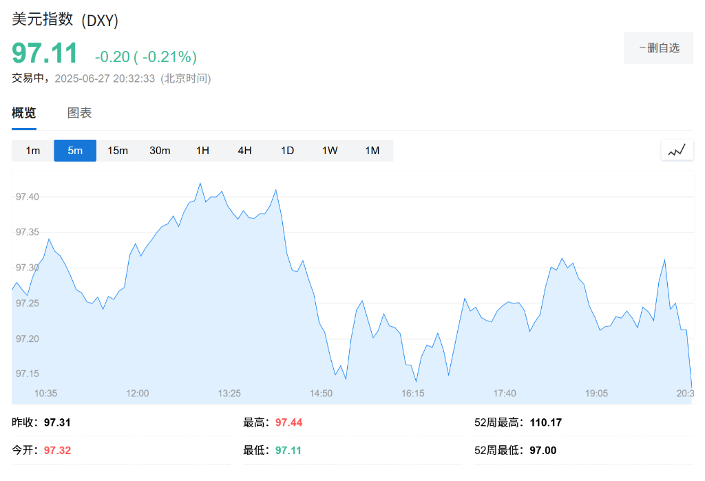 美国5月PCE物价指数同比2.3%符合预期，前值 2.1% - 图片1