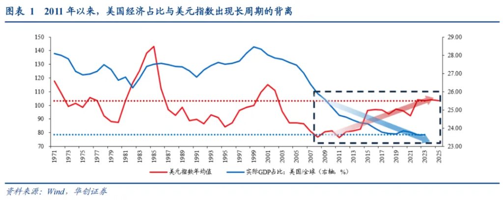張瑜：美元下跌最快的時候或已過去，警惕美元反彈風險 - 圖片1