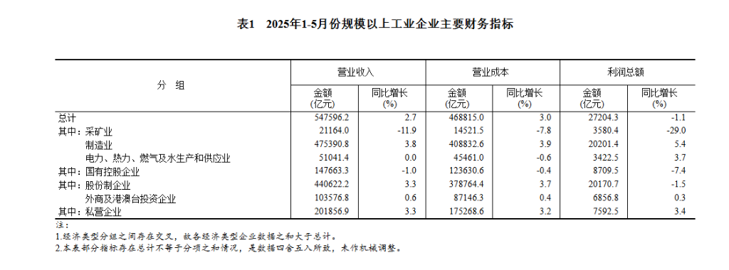 中國1至5月規模以上工業企業利潤同比下降1.1%，受多重因素影響 - 圖片3