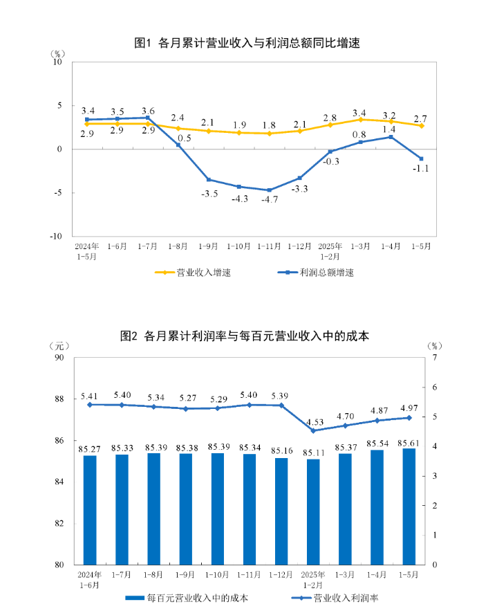 中國1至5月規模以上工業企業利潤同比下降1.1%，受多重因素影響 - 圖片1
