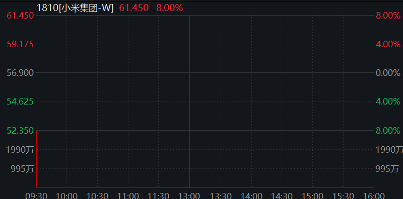小米高開8%創新高，恒指高開0.52% - 圖片2