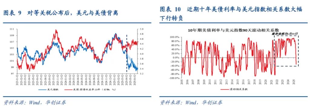 張瑜：美元下跌最快的時候或已過去，警惕美元反彈風險 - 圖片6