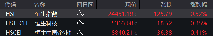 小米高開8%創新高，恒指高開0.52% - 圖片1