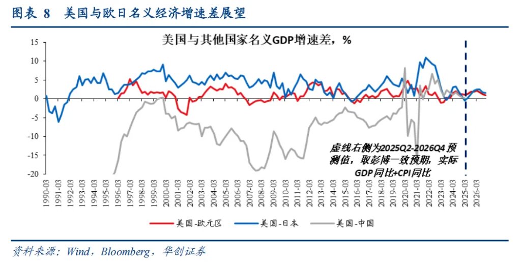 張瑜：美元下跌最快的時候或已過去，警惕美元反彈風險 - 圖片5
