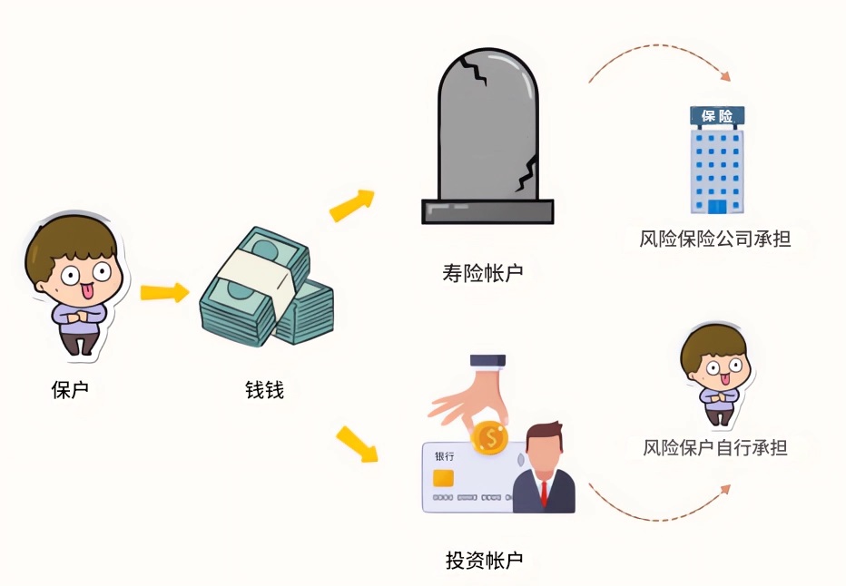 投資型保單