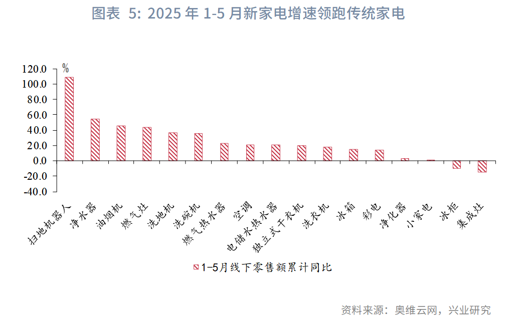 鲁政委：老树新枝——家电以旧换新缘何超预期 - 图片5