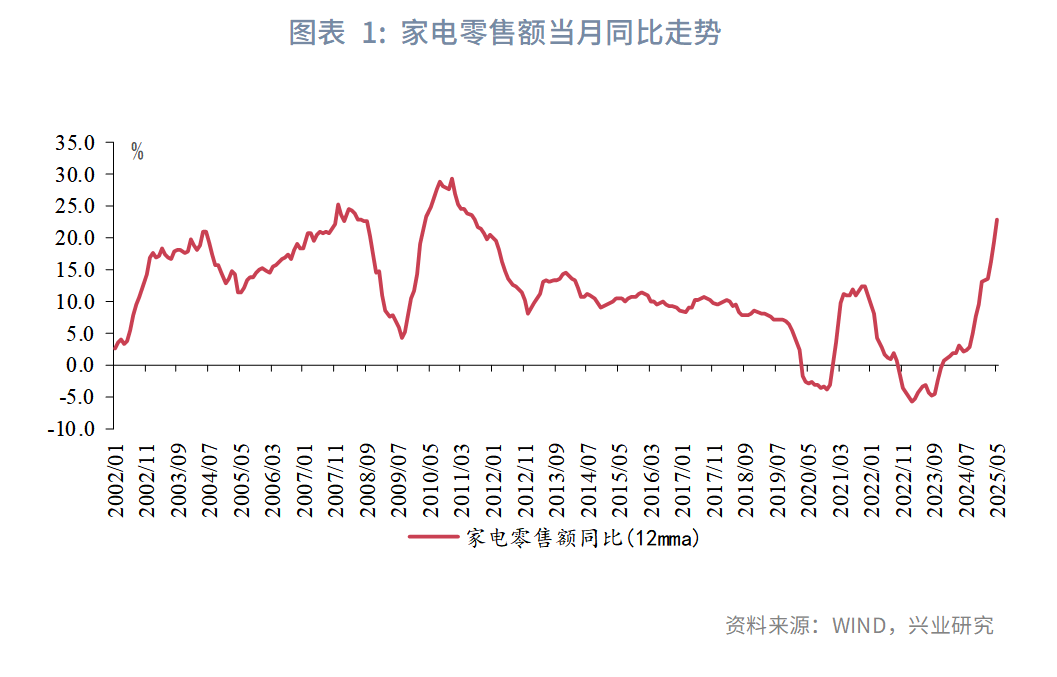鲁政委：老树新枝——家电以旧换新缘何超预期 - 图片1