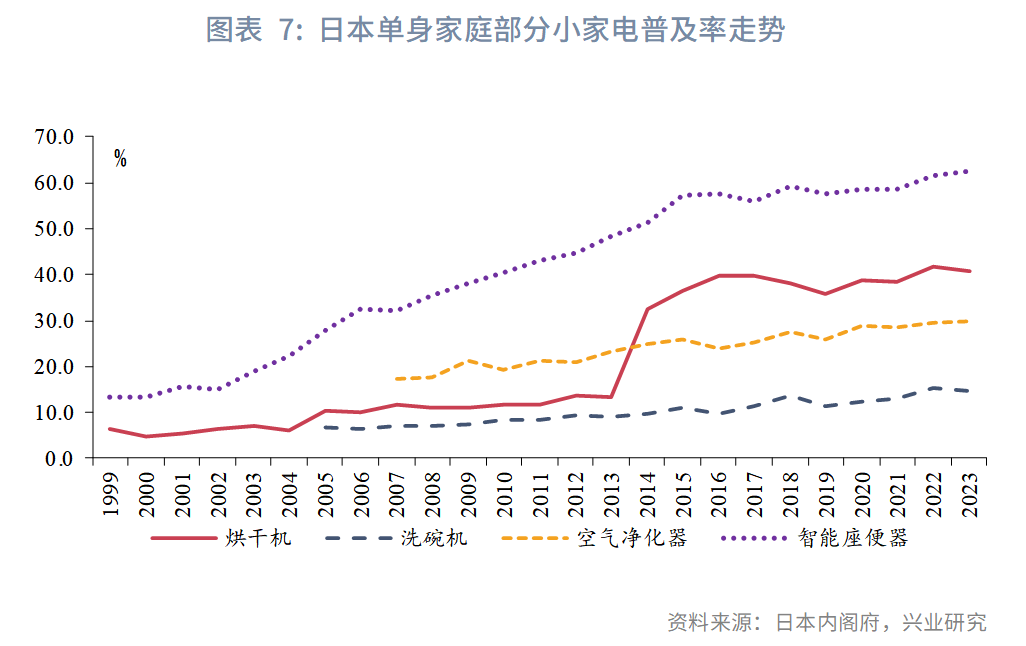 鲁政委：老树新枝——家电以旧换新缘何超预期 - 图片7