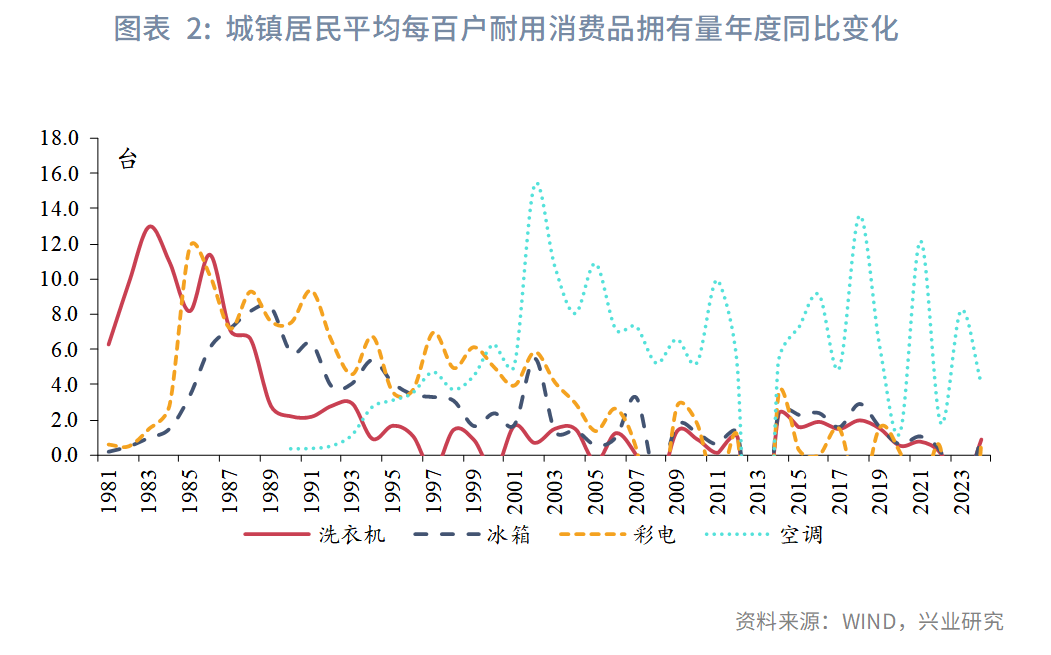 鲁政委：老树新枝——家电以旧换新缘何超预期 - 图片2