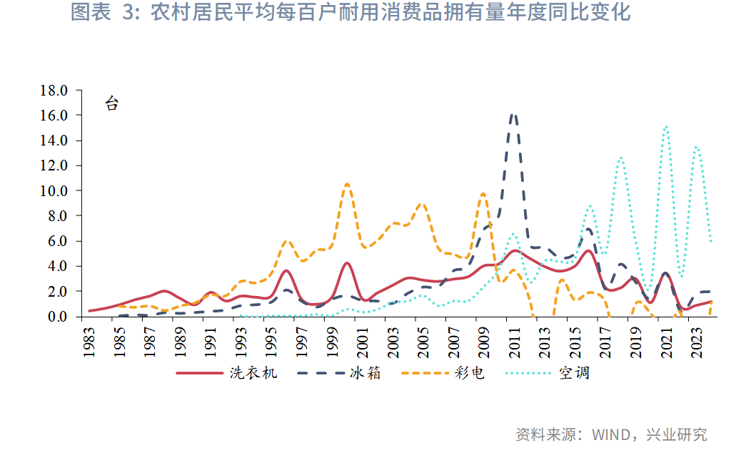 鲁政委：老树新枝——家电以旧换新缘何超预期 - 图片3