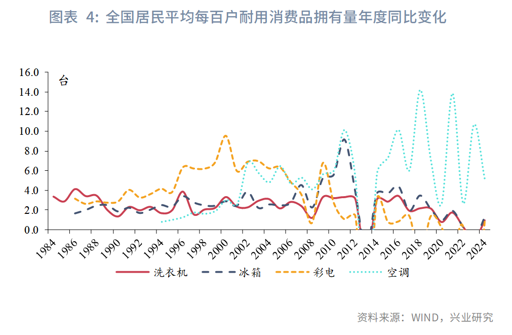 鲁政委：老树新枝——家电以旧换新缘何超预期 - 图片4
