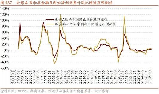 A股进入牛市第二阶段的成因和方向 - 图片118