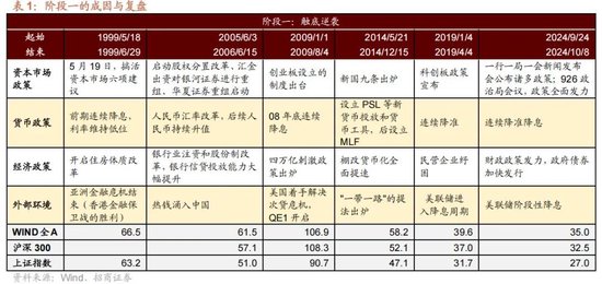 A股进入牛市第二阶段的成因和方向 - 图片4