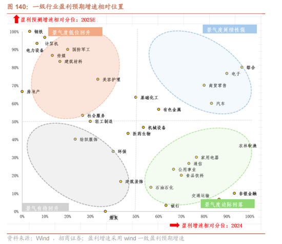 A股进入牛市第二阶段的成因和方向 - 图片122