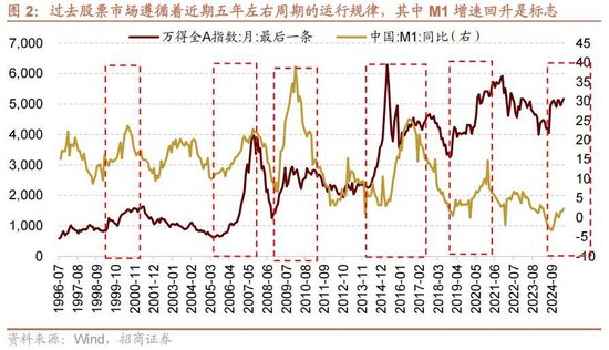 A股进入牛市第二阶段的成因和方向 - 图片2