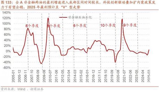 A股进入牛市第二阶段的成因和方向 - 图片115