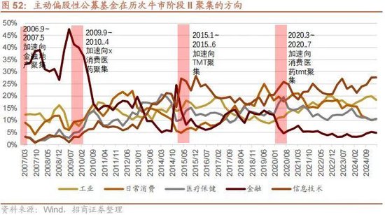 A股进入牛市第二阶段的成因和方向 - 图片57