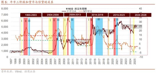 A股进入牛市第二阶段的成因和方向 - 图片8