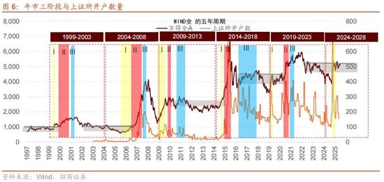 A股进入牛市第二阶段的成因和方向 - 图片9
