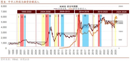 A股进入牛市第二阶段的成因和方向 - 图片11