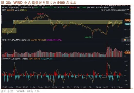A股进入牛市第二阶段的成因和方向 - 图片31