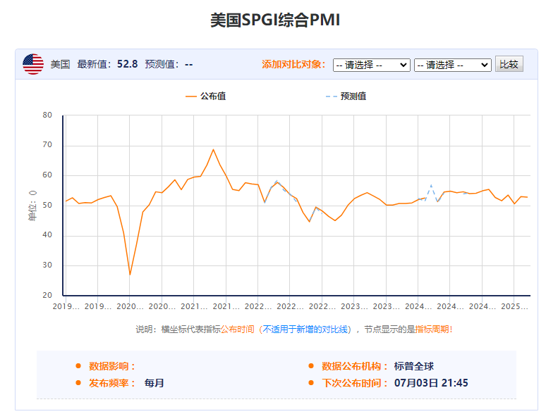 6月标普全球PMI初值