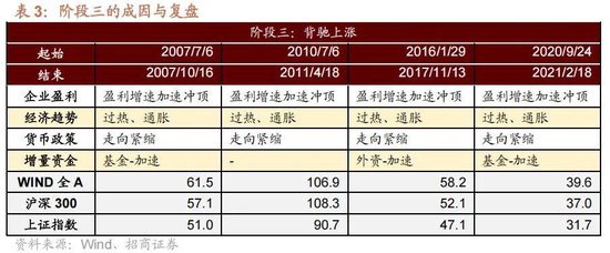 A股进入牛市第二阶段的成因和方向 - 图片6
