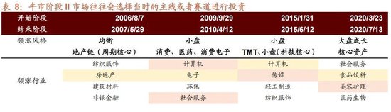 A股进入牛市第二阶段的成因和方向 - 图片42