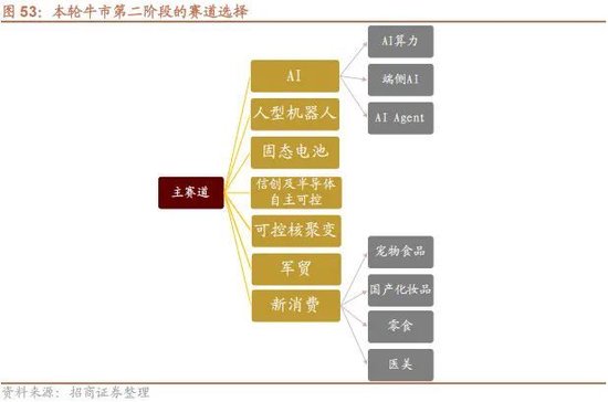 A股进入牛市第二阶段的成因和方向 - 图片58