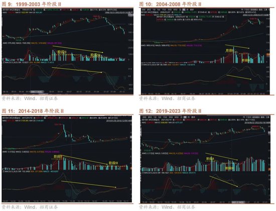 A股进入牛市第二阶段的成因和方向 - 图片12