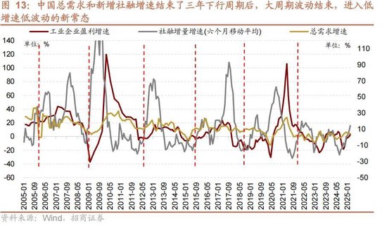A股进入牛市第二阶段的成因和方向 - 图片13