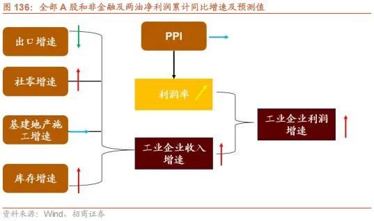 A股进入牛市第二阶段的成因和方向 - 图片117