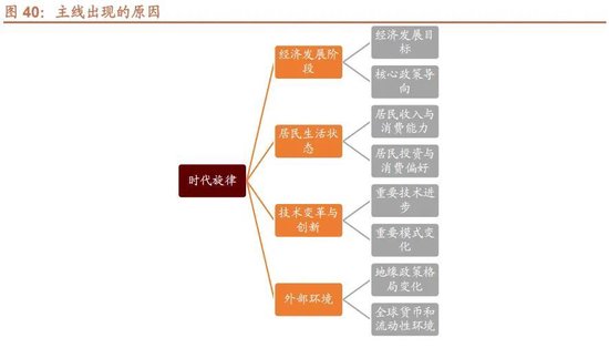 A股进入牛市第二阶段的成因和方向 - 图片45