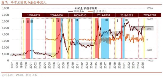 A股进入牛市第二阶段的成因和方向 - 图片10