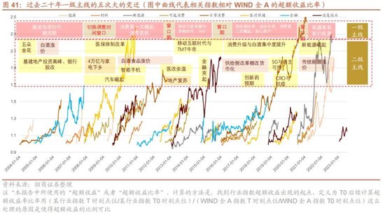 A股进入牛市第二阶段的成因和方向 - 图片46