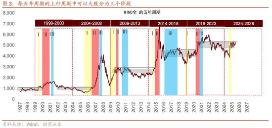 A股进入牛市第二阶段的成因和方向 - 图片3